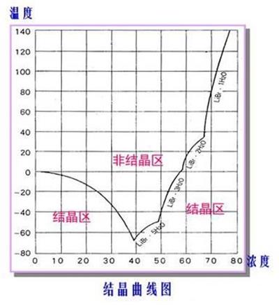溴化鋰吸收式制冷機(jī)組工作原理